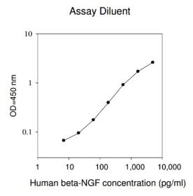 Human beta-NGF ELISA