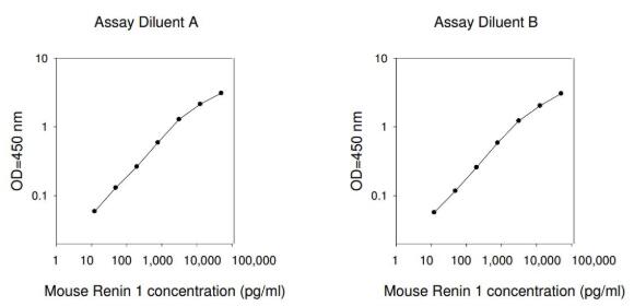 Mouse Renin 1 ELISA