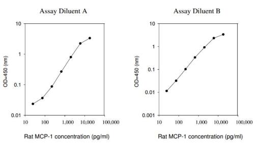 Rat MCP-1 ELISA
