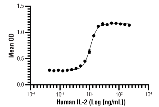 Human IL-2 Recombinant Protein